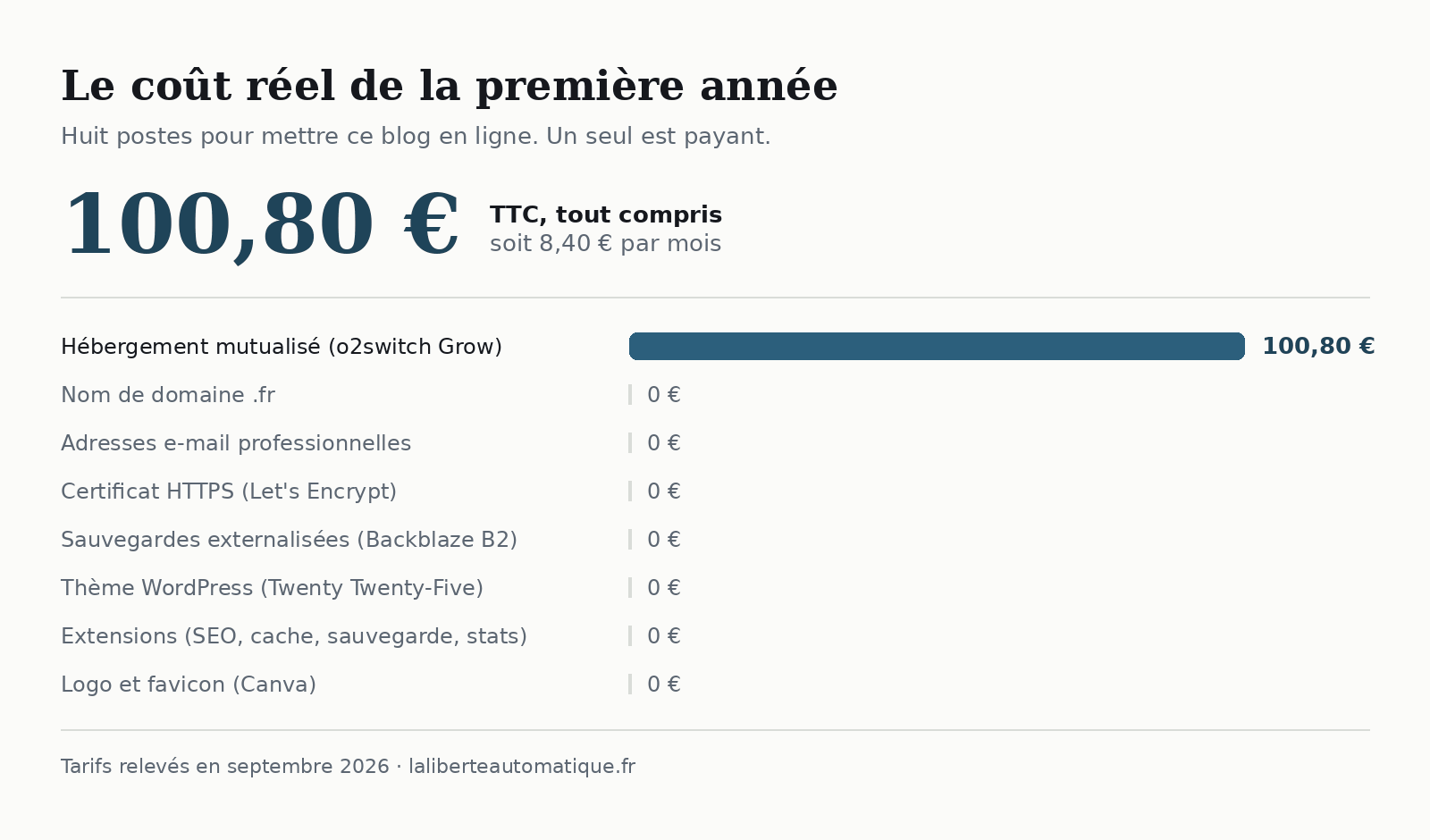 Graphique du coût du lancement d’un blog : 100,80 € TTC pour l’hébergement, et zéro euro pour les sept autres postes — domaine, adresses e-mail, certificat HTTPS, sauvegardes, thème, extensions, logo.