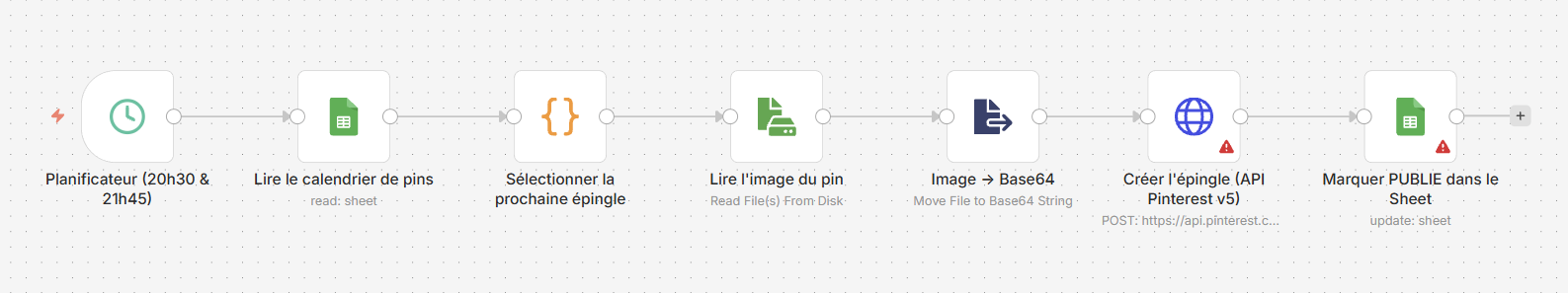 Le workflow de sept nœuds pour automatiser Pinterest avec n8n : planificateur, lecture du calendrier, sélection de l'épingle, lecture de l'image, conversion en Base64, appel de l'API v5, mise à jour du Sheet